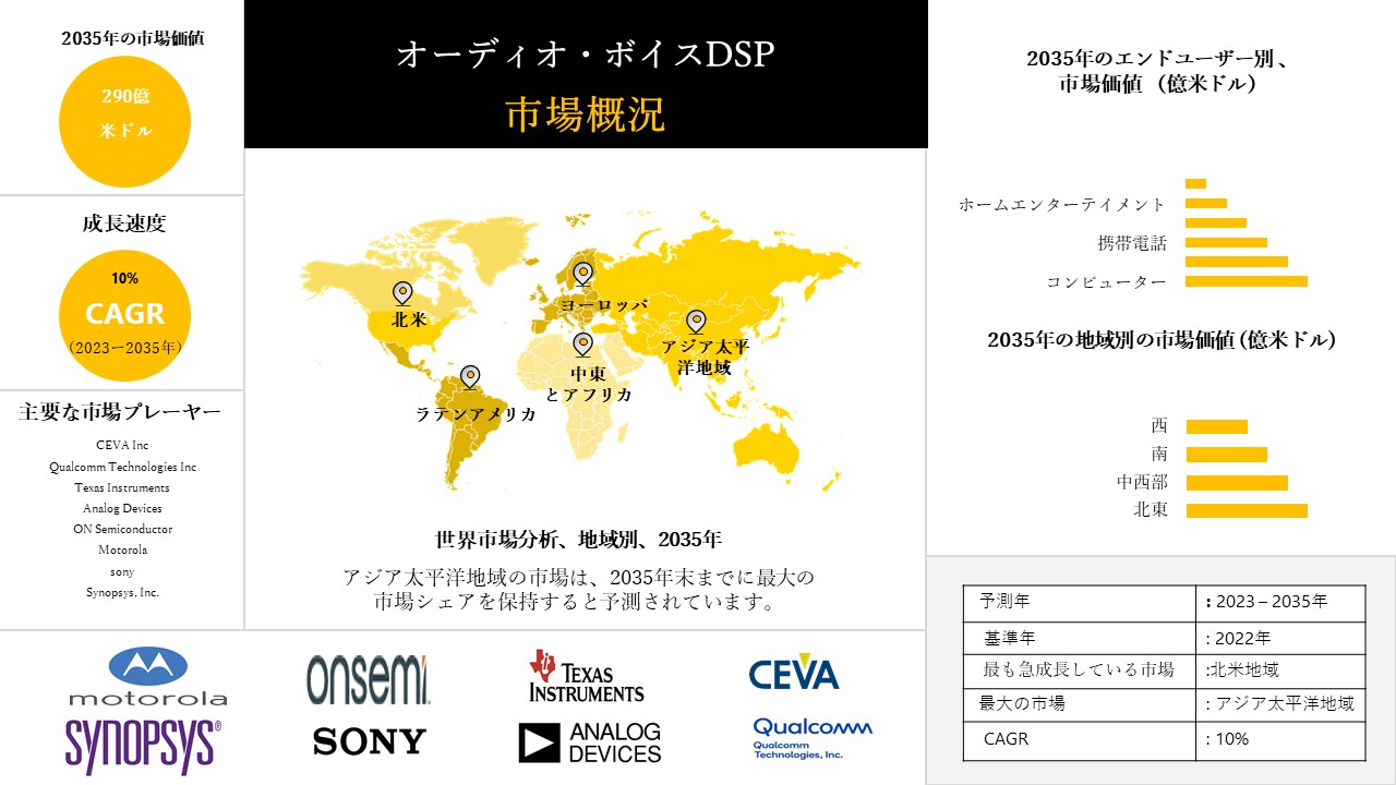 1683268415_9065.Audio and Voice DSP Market